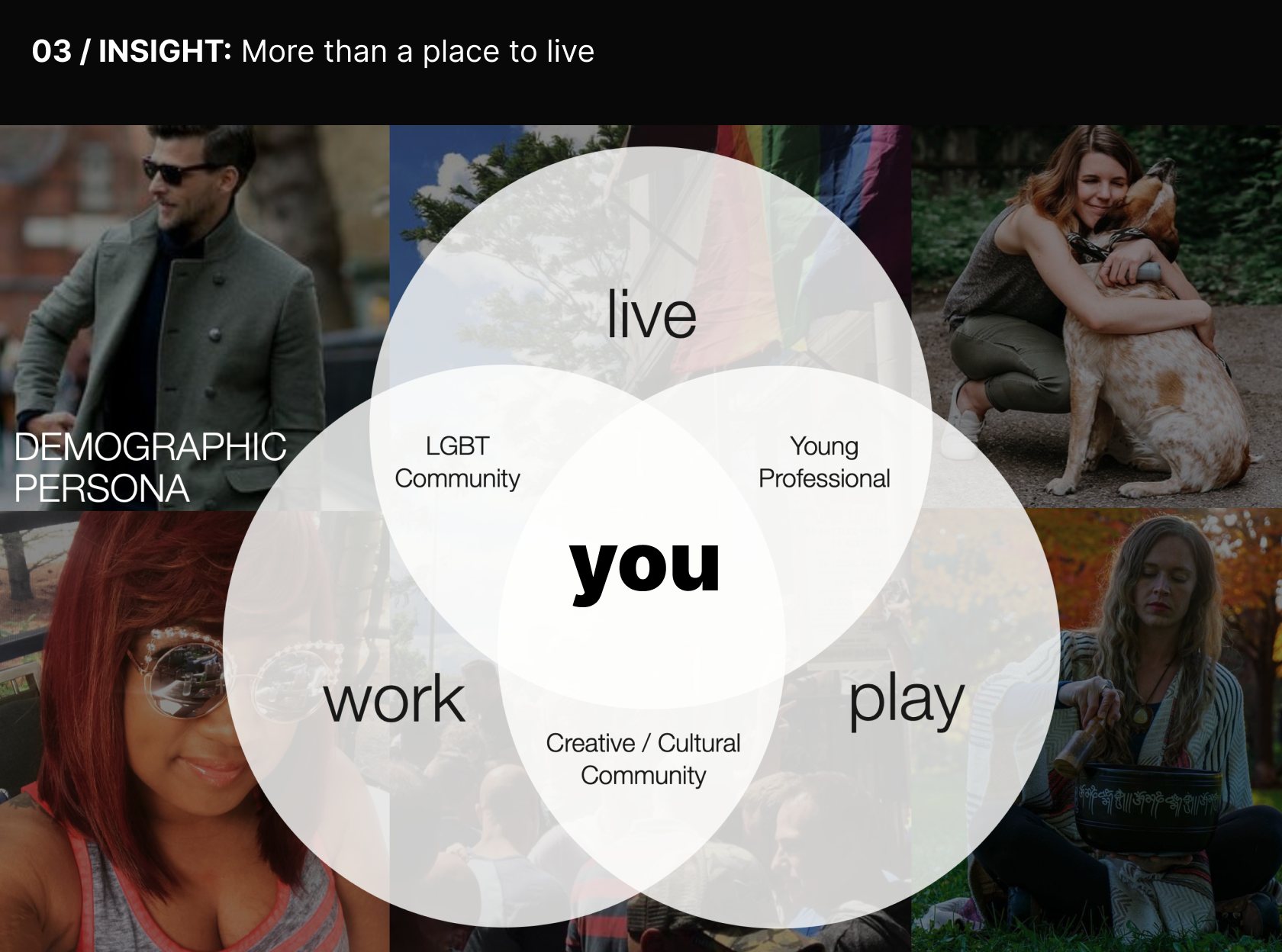 03 / Insight: More than a place to live. A demographic persona drawn as live, work and play overlapping around you, taking in the LGBT community, young professionals and the creative and cultural community.